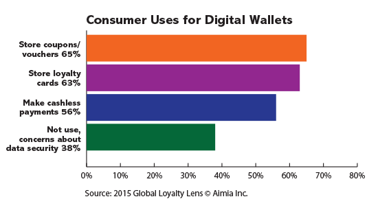 Money20/20 Europe: Consumer Appetite For Digital Wallets Growing In ...