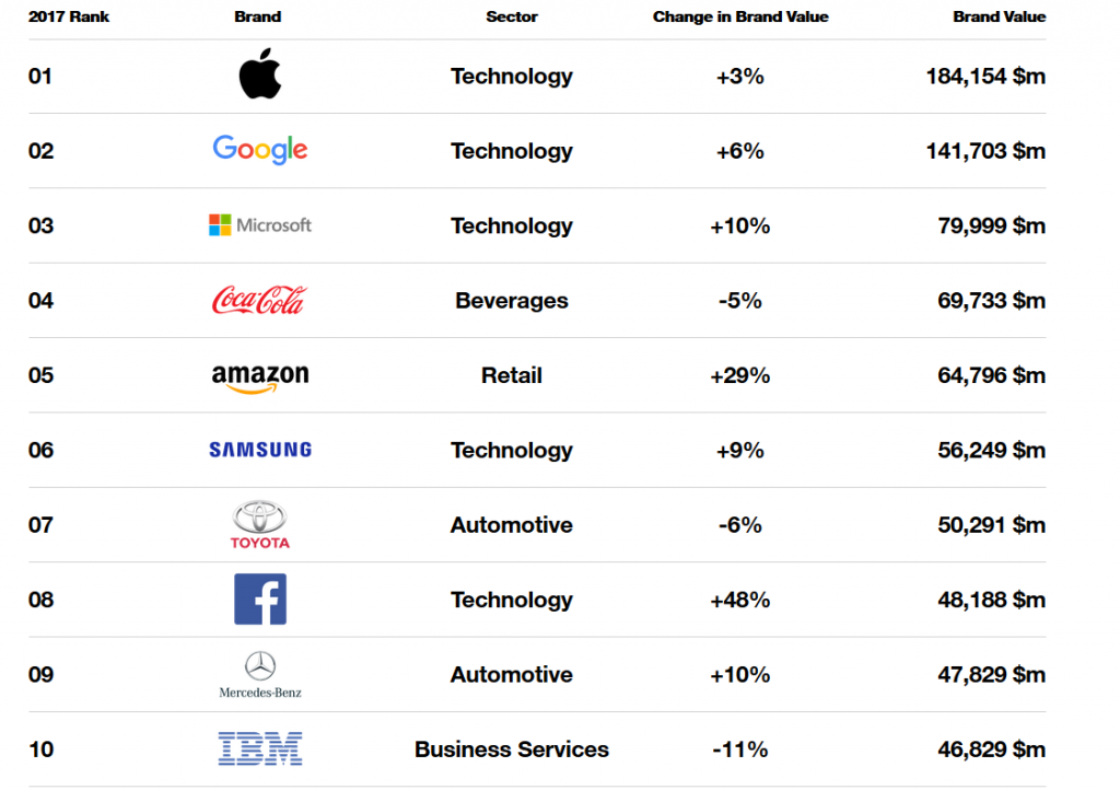 Tech dominates Interbrand global rankings - FinTech Futures: Fintech news