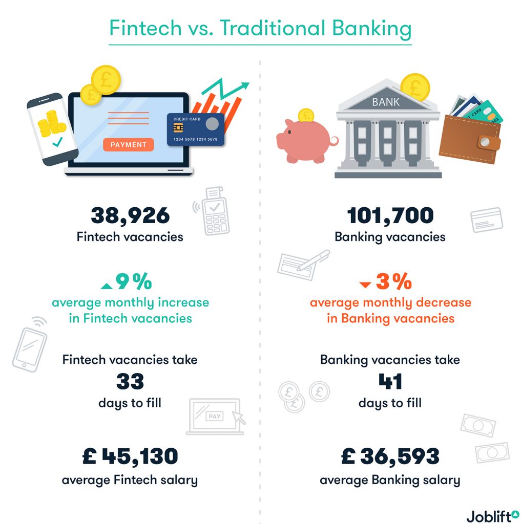 Infographic UK S Fintech And Traditional Banking Job Markets FinTech Futures Fintech News
