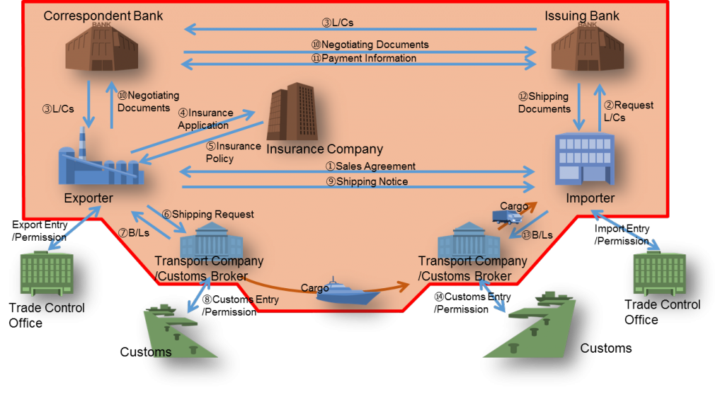 blockchain in trade